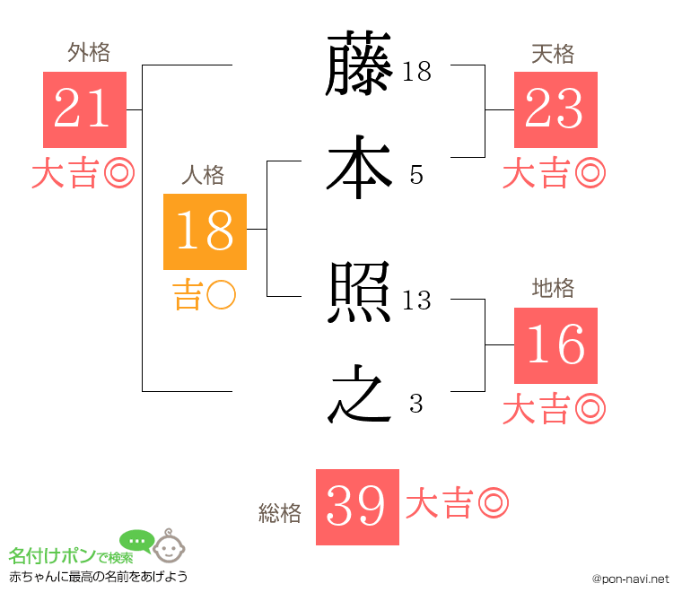 藤本 照之さんの姓名判断結果