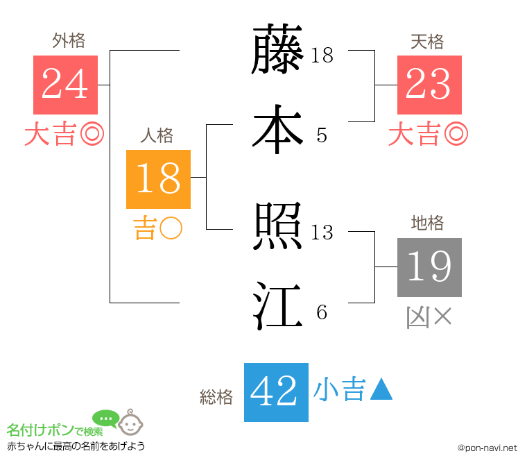 藤本 照江さんの姓名判断結果