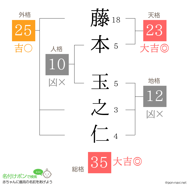 藤本 玉之仁さんの姓名判断結果