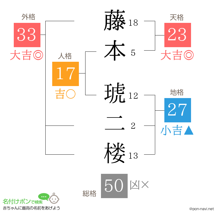 藤本 琥二楼さんの姓名判断結果