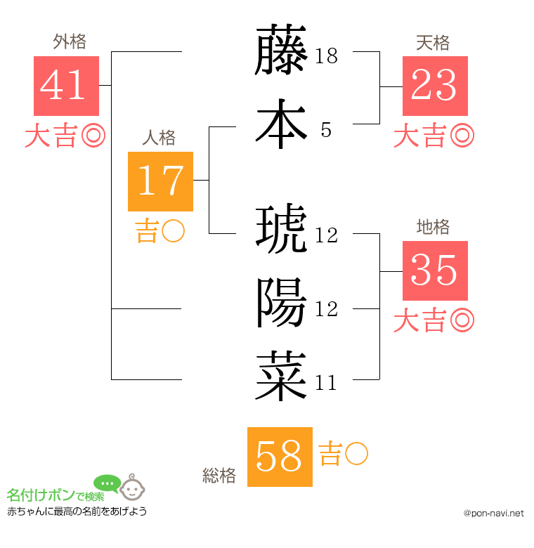 藤本 琥陽菜さんの姓名判断結果