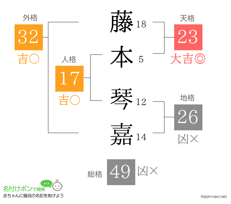藤本 琴嘉さんの姓名判断結果