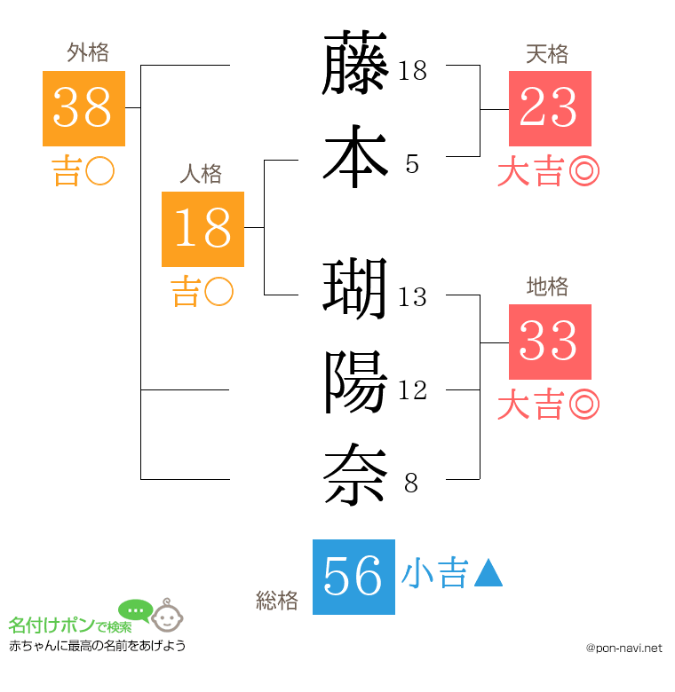 藤本 瑚陽奈さんの姓名判断結果