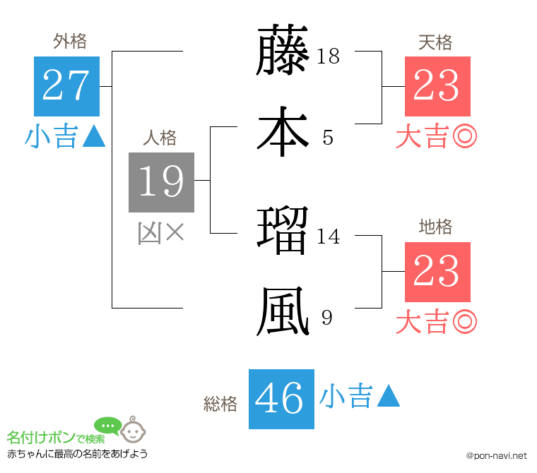 藤本 瑠風さんの姓名判断結果