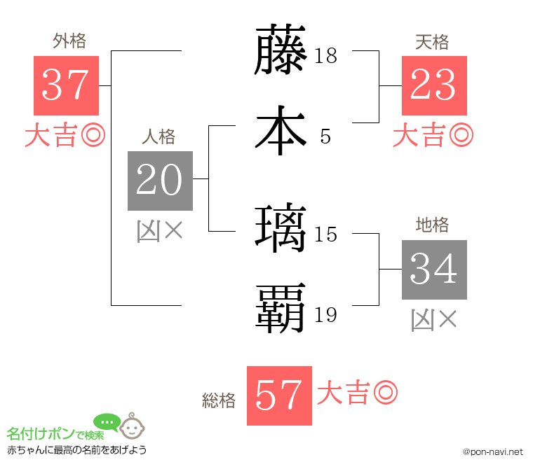 藤本 璃覇さんの姓名判断結果