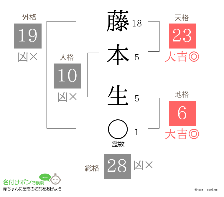 藤本 生さんの姓名判断結果