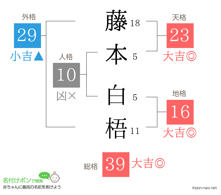 藤本 白梧さんの姓名判断結果