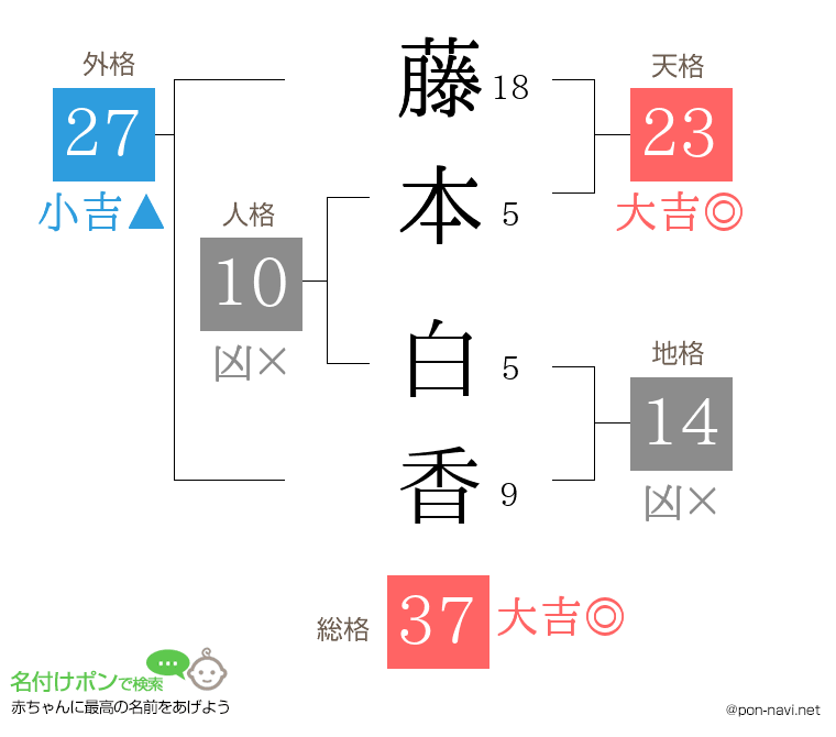 藤本 白香さんの姓名判断結果