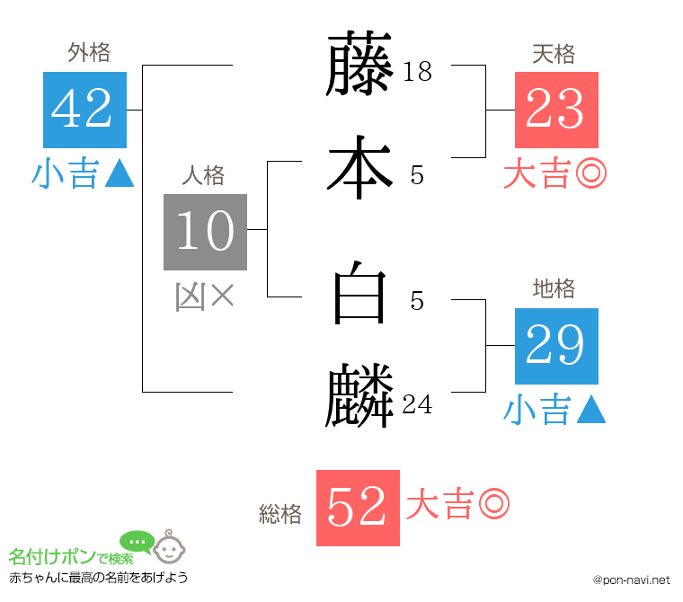 藤本 白麟さんの姓名判断結果