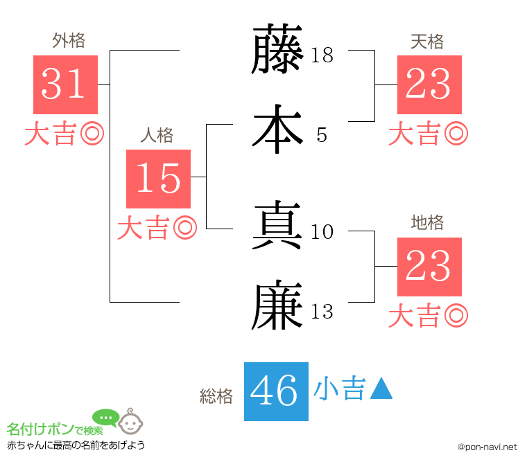 藤本 真廉さんの姓名判断結果