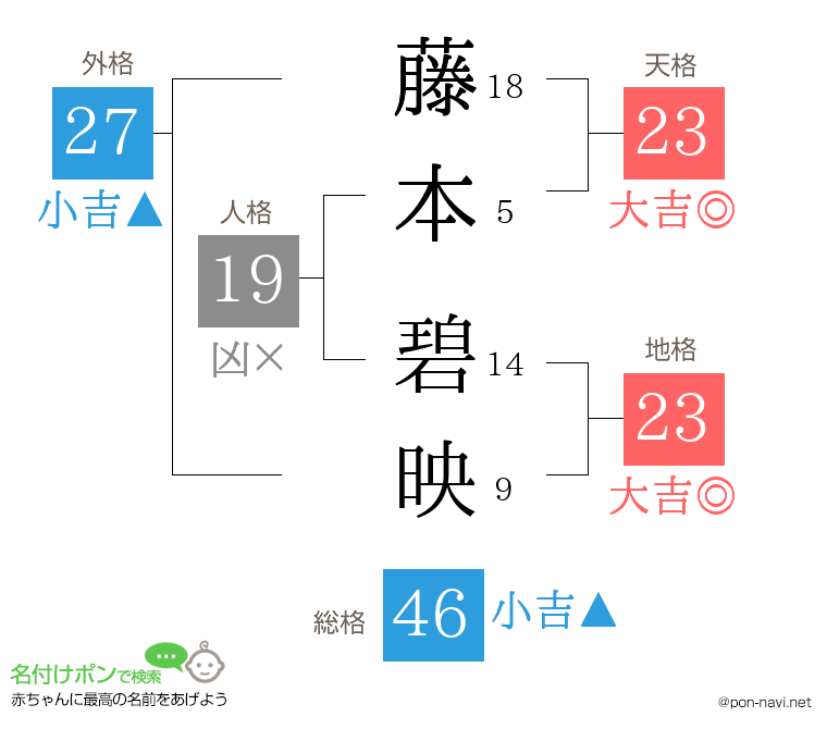 藤本 碧映さんの姓名判断結果