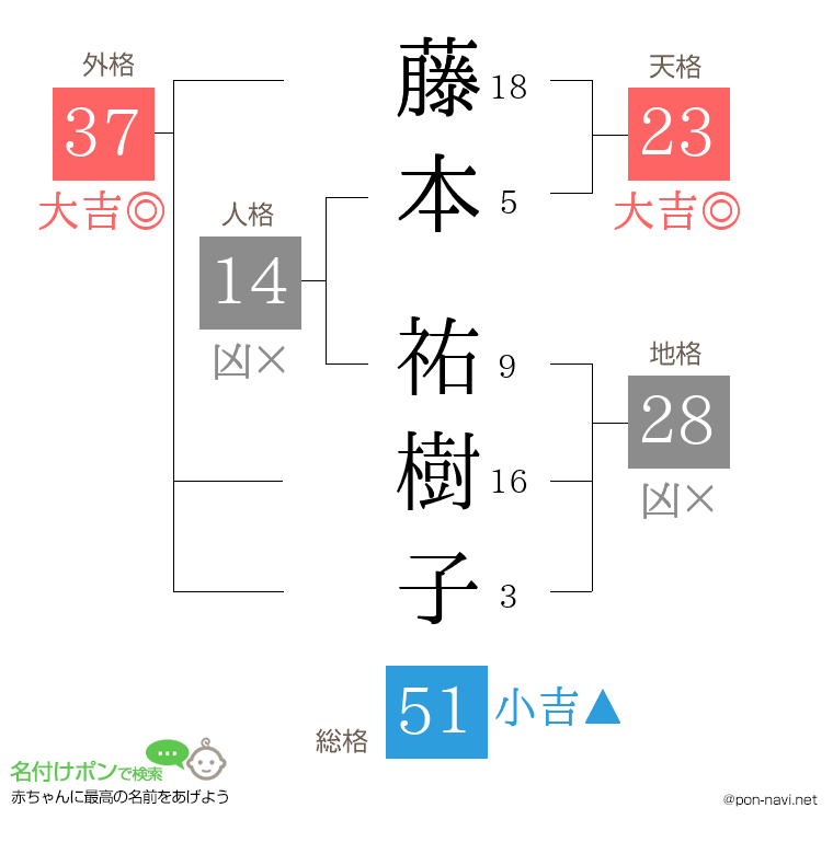 藤本 祐樹子さんの姓名判断結果