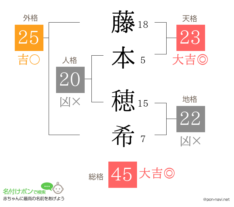 藤本 穂希さんの姓名判断結果