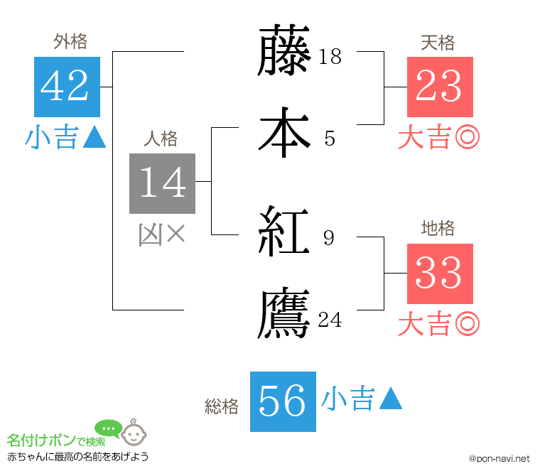 藤本 紅鷹さんの姓名判断結果