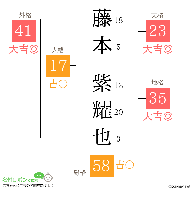 藤本 紫耀也さんの姓名判断結果