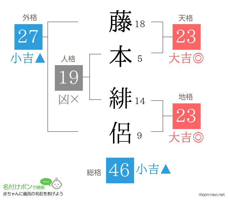 藤本 緋侶さんの姓名判断結果