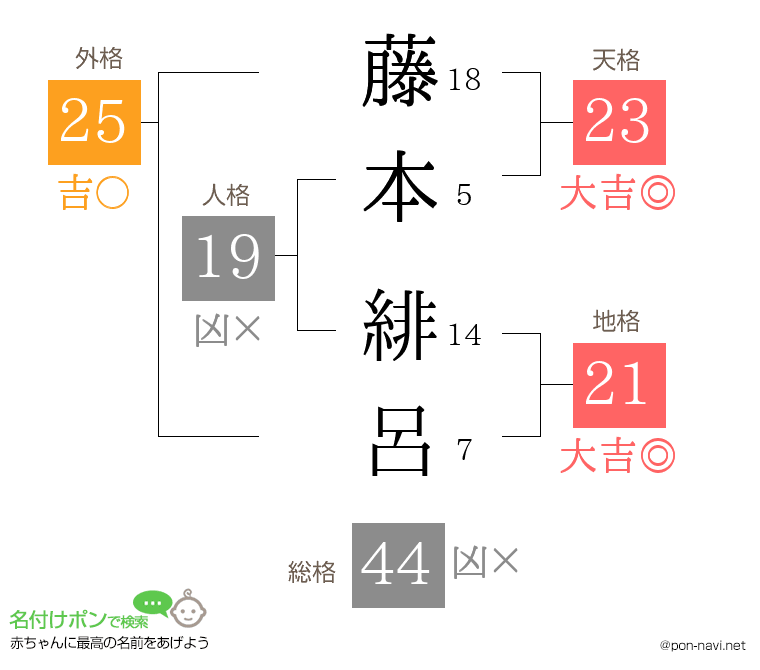 藤本 緋呂さんの姓名判断結果