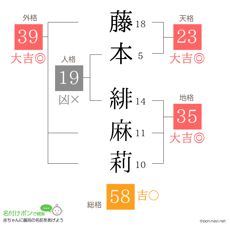 藤本 緋麻莉さんの姓名判断結果