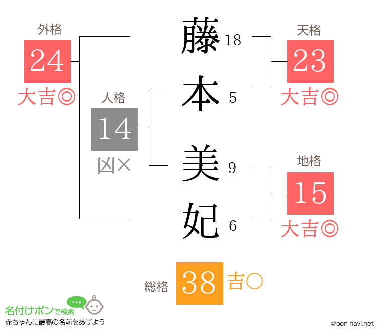藤本 美妃さんの姓名判断結果