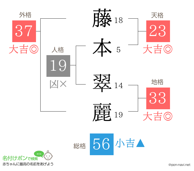 藤本 翠麗さんの姓名判断結果
