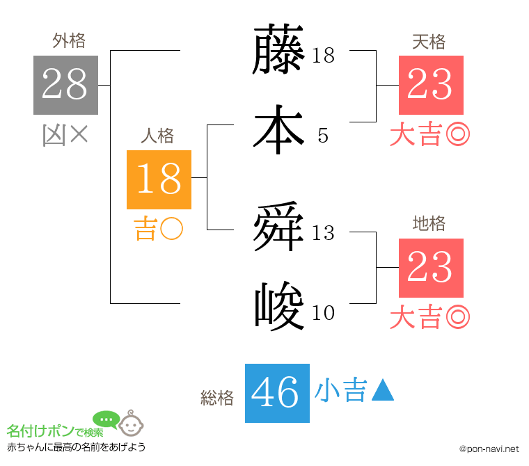 藤本 舜峻さんの姓名判断結果