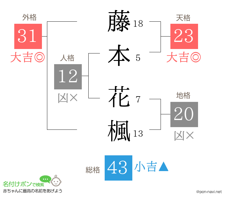 藤本 花楓さんの姓名判断結果