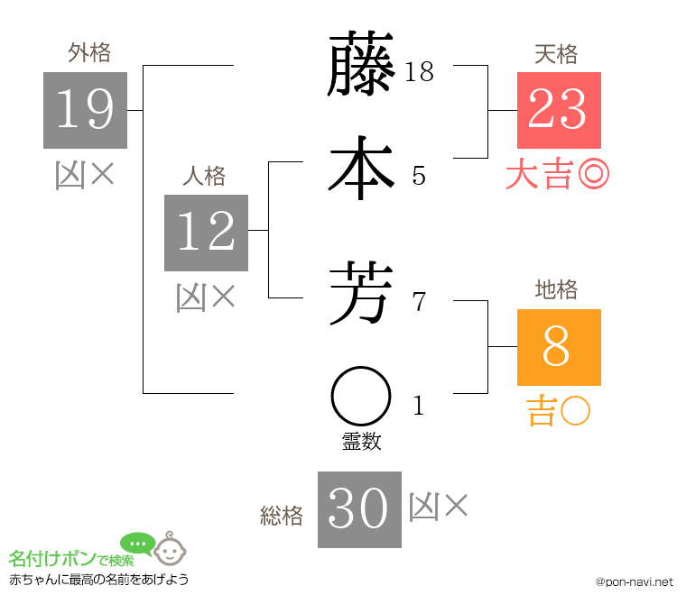 藤本 芳さんの姓名判断結果