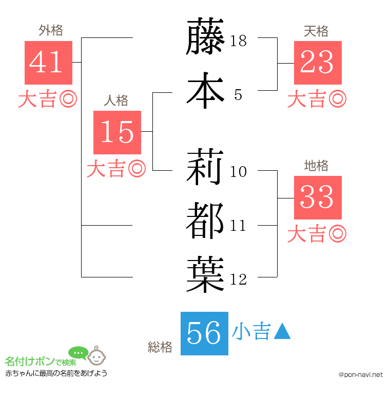 藤本 莉都葉さんの姓名判断結果