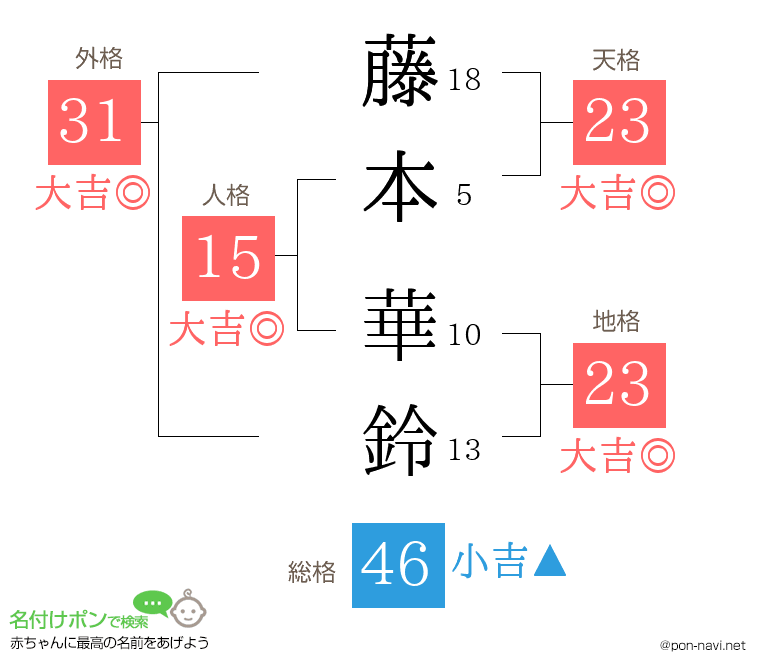 藤本 華鈴さんの姓名判断結果