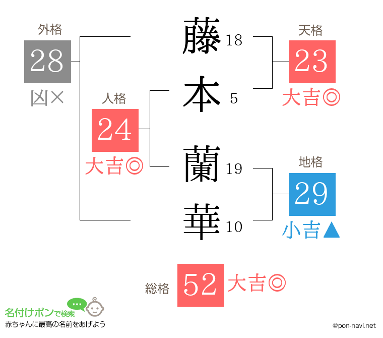 藤本 蘭華さんの姓名判断結果