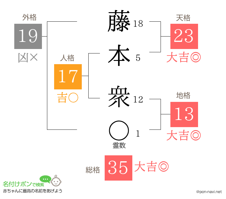 藤本 衆さんの姓名判断結果
