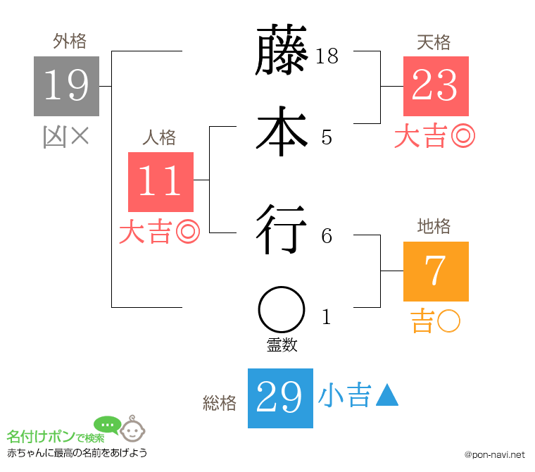 藤本 行さんの姓名判断結果