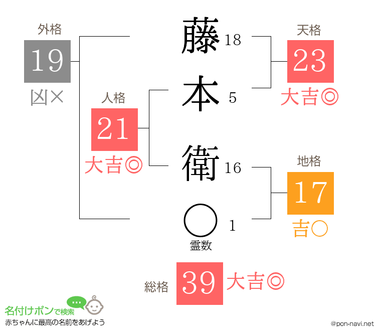 藤本 衛さんの姓名判断結果
