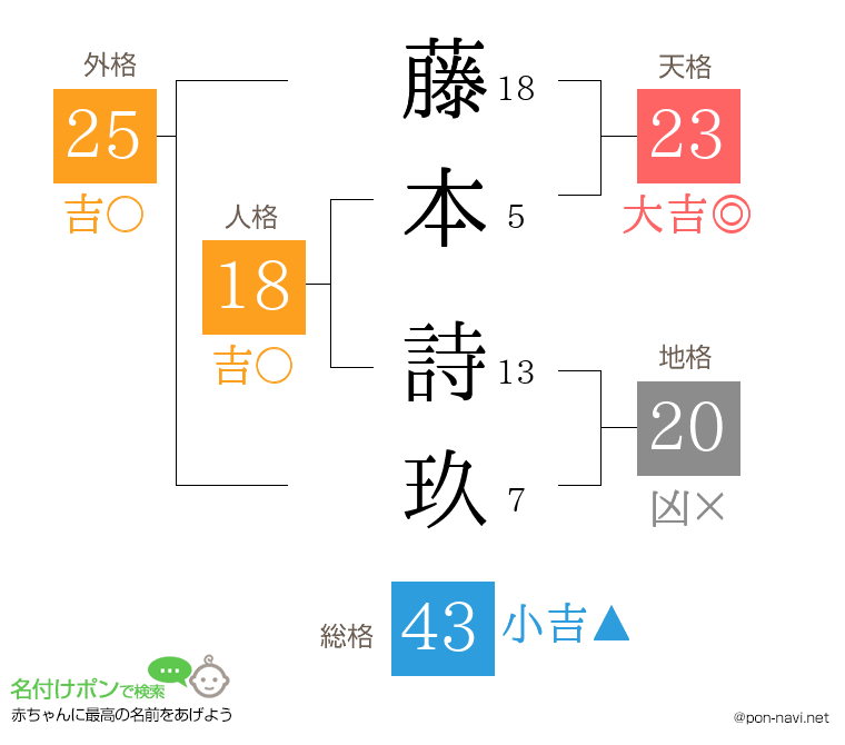 藤本 詩玖さんの姓名判断結果