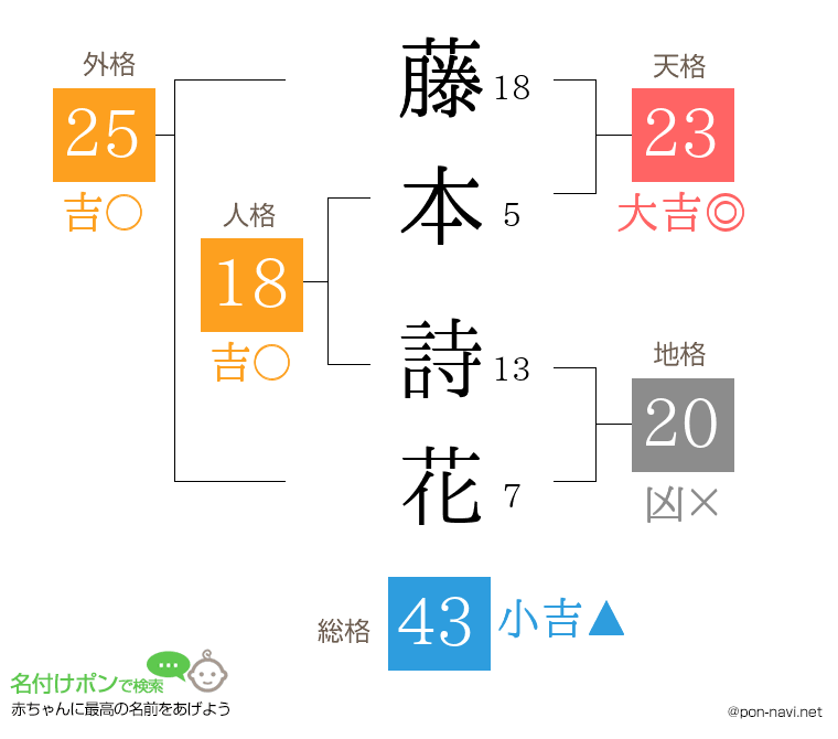 藤本 詩花さんの姓名判断結果