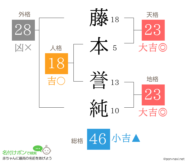 藤本 誉純さんの姓名判断結果