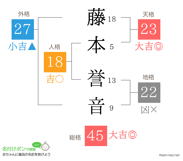 藤本 誉音さんの姓名判断結果