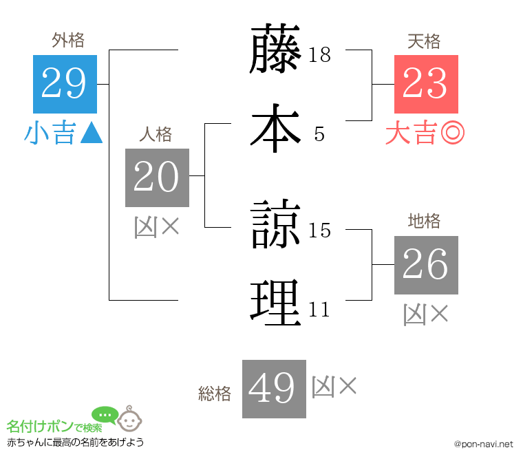 藤本 諒理さんの姓名判断結果
