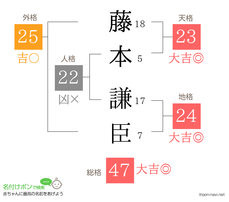 藤本 謙臣さんの姓名判断結果