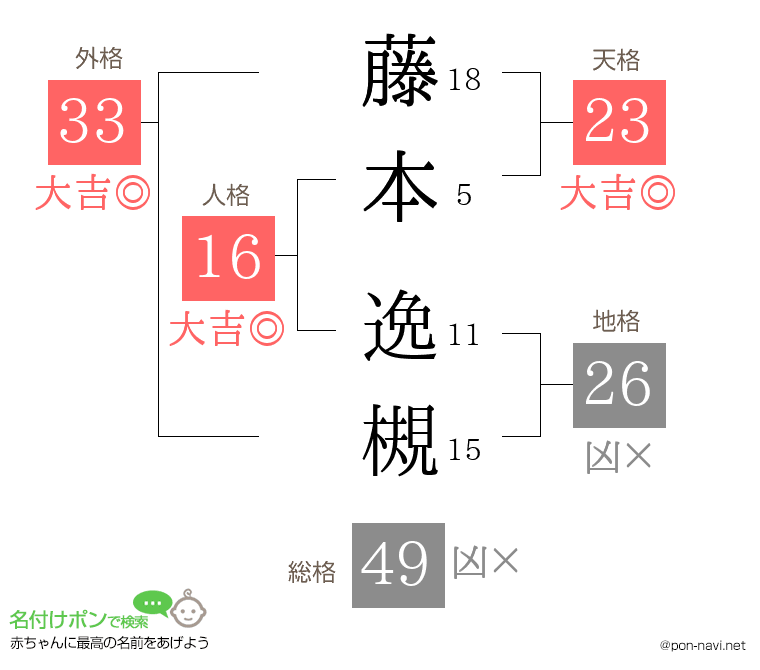 藤本 逸槻さんの姓名判断結果