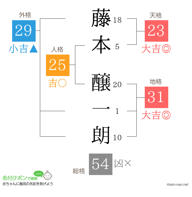 藤本 醸一朗さんの姓名判断結果