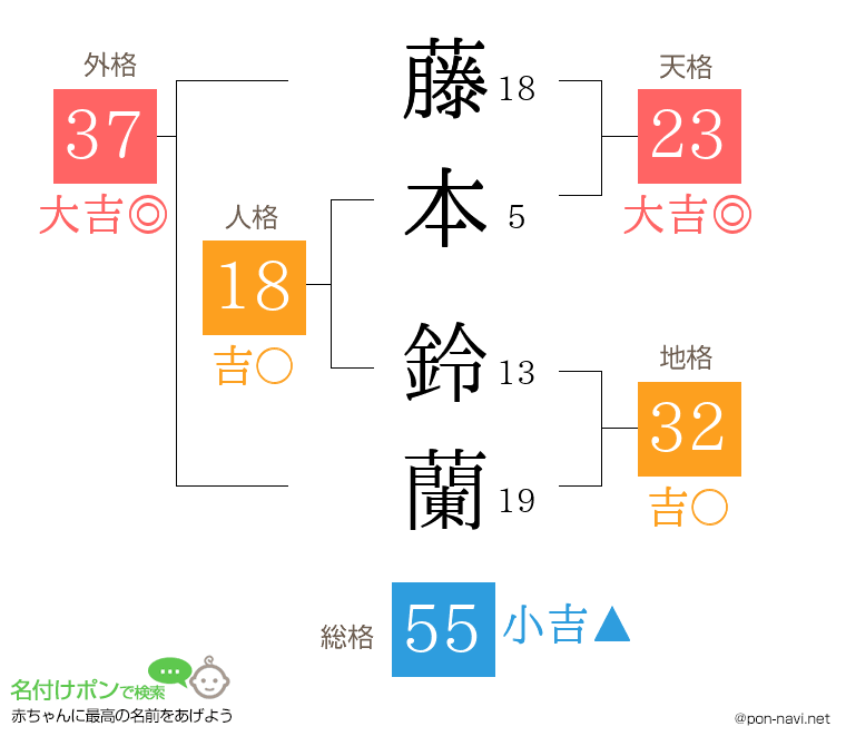 藤本 鈴蘭さんの姓名判断結果