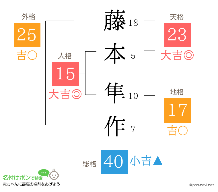 藤本 隼作さんの姓名判断結果