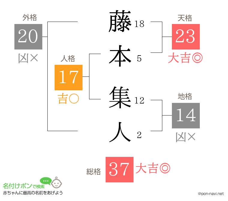 藤本 集人さんの姓名判断結果