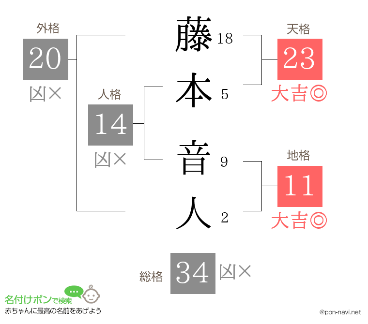藤本 音人さんの姓名判断結果