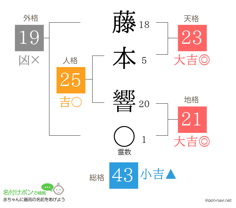藤本 響さんの姓名判断結果