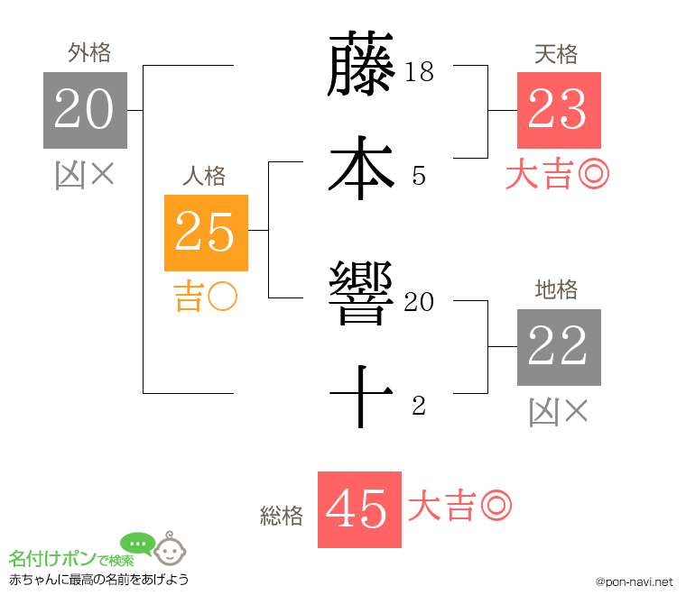 藤本 響十さんの姓名判断結果