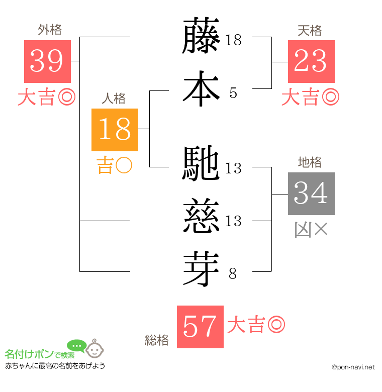 藤本 馳慈芽さんの姓名判断結果