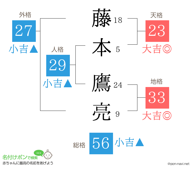 藤本 鷹亮さんの姓名判断結果