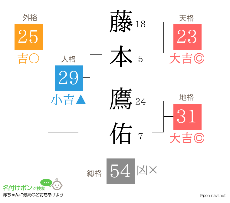 藤本 鷹佑さんの姓名判断結果
